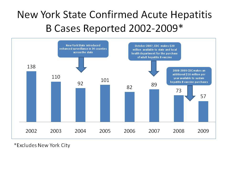 New York State Confirmed Hepatitis A Cases Reported 2002-2009