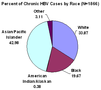 Figure 1: Confirmed cHBV Statewide by Race