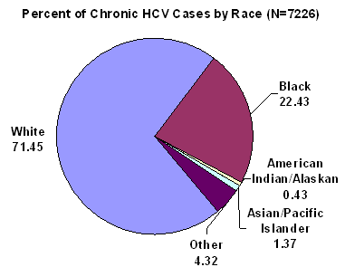 Figure 2: Confirmed cHCV Statewide by Race