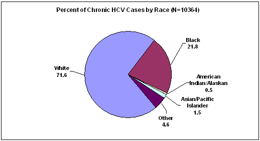 Percent of Chronic HCV Cases by Race (N=10364)