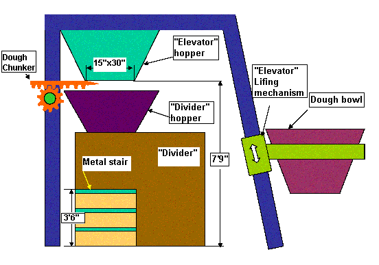 Illustration of the two dough machines, elevator and divider