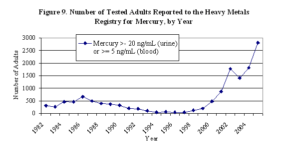 graph showing the number of tested adults reported to the HMR for mercury, by year