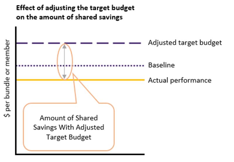 Effect of adjusting the target budget on the amount of shared savings