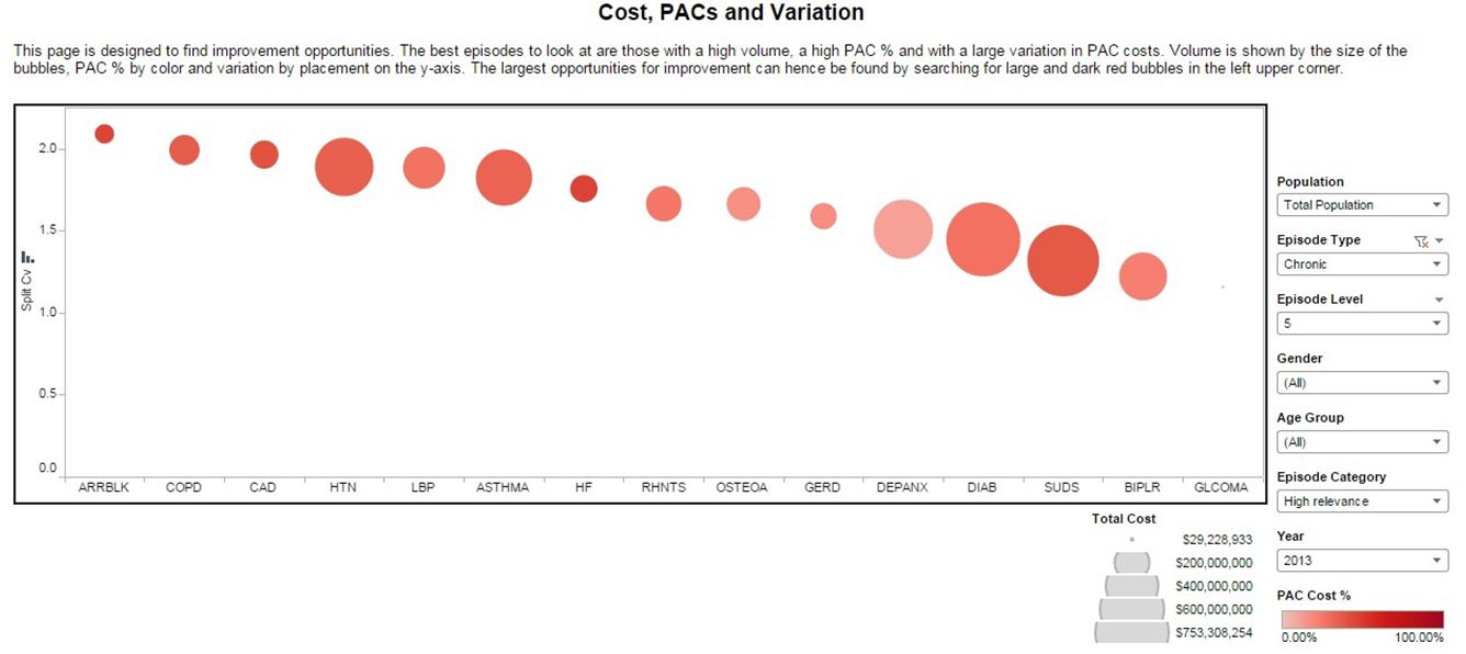 Cost, PACs and Variation