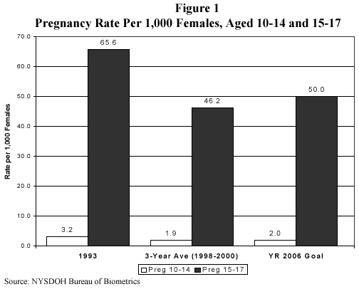 Pregnancy Rate Per 1,000 Females, Aged 10-14 and 15-17