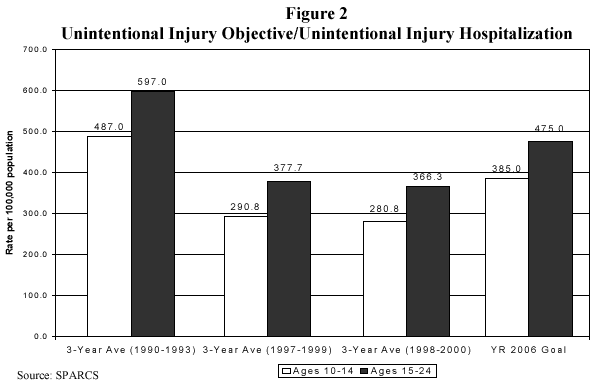 unintentional injury objective/unintentional injury hospitalization