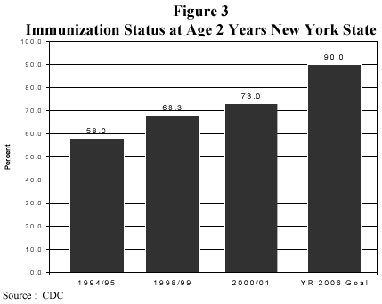 Immunization Status at Age 2 Years New York State