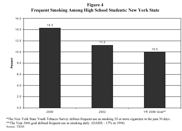 Frequent Smoking Among High School Students: New York State