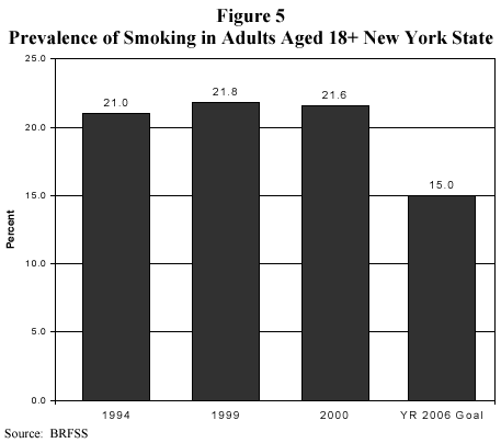Prevalence of Smoking in Adults Aged 18+ New York State 