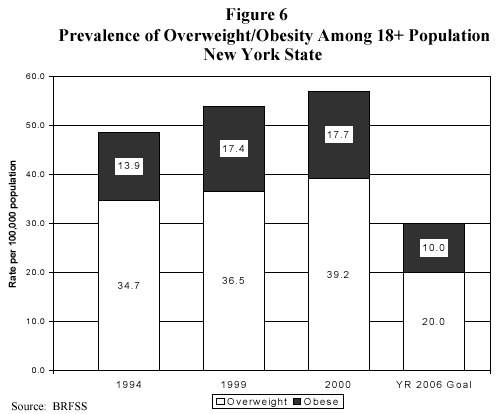 Prevalence of Overweight/Obesity Among 18+ Population New York State