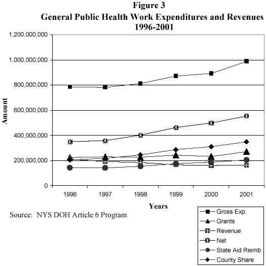 general public health work expenditures and revenues