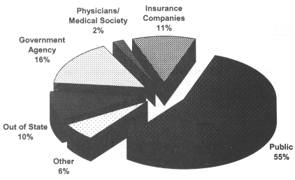 Office of Professional Medical Conduct Source of Complaints 2001