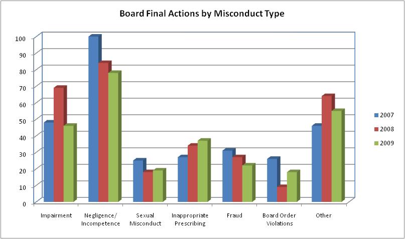 Board Final Actions by Miscondict Type