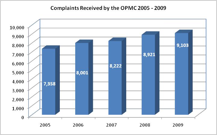 Complaints Received by the OPMC 2005-2009