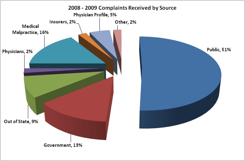 2008-2009 Complaints Received by Source