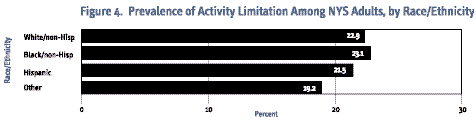 prevalence of activity limitation, White.non-Hisp 22.9 percent, Black/non-Hisp. 23.1 percent, Hispanic 21.5 percent, other 19.2 percent
