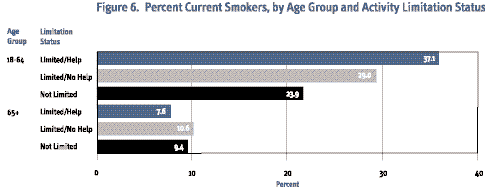 percent current smokers, by age group and activity limitation status - 18-64 years limited/help 37.1 percent, 18-64 years limited/no help 29.0 percent, 18-64 years not limited 23.9 percent, over 64 years limited/help 7.6 percent, over 64 years limited/no help 10.6 percent, over 64 years not limited 9.4 percent