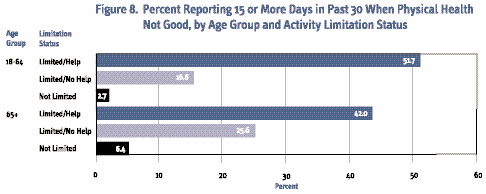 percent reporting 15 or more date in the past 30 when physical health not good by age group and activity limitation status - 18-64 years limited/help 51.7 percent, 18-64 years limited/no help 16.8 percent, 18-64 years not limited 2.7 percent, over 64 years limited/help 42.0 percent, over 64 years limited/no help 25.6 percent, over 64 years not limited 6.4 percent