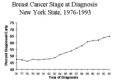 Chart of Breast Cancer Stage at Diagnosis in New York State, 1976-1993