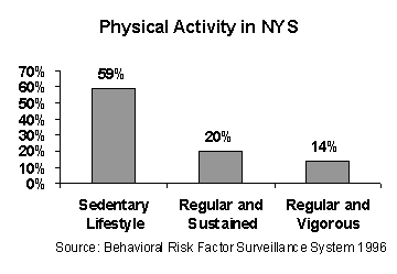 chart of physical activitiy levels in New York interpreted below