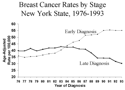 Chart of Breast Cancer Rates By stage in New York State, 1976-1993