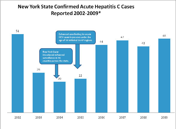 New York State Confirmed Acute Hepatitis C Cases Reported 2002-2009