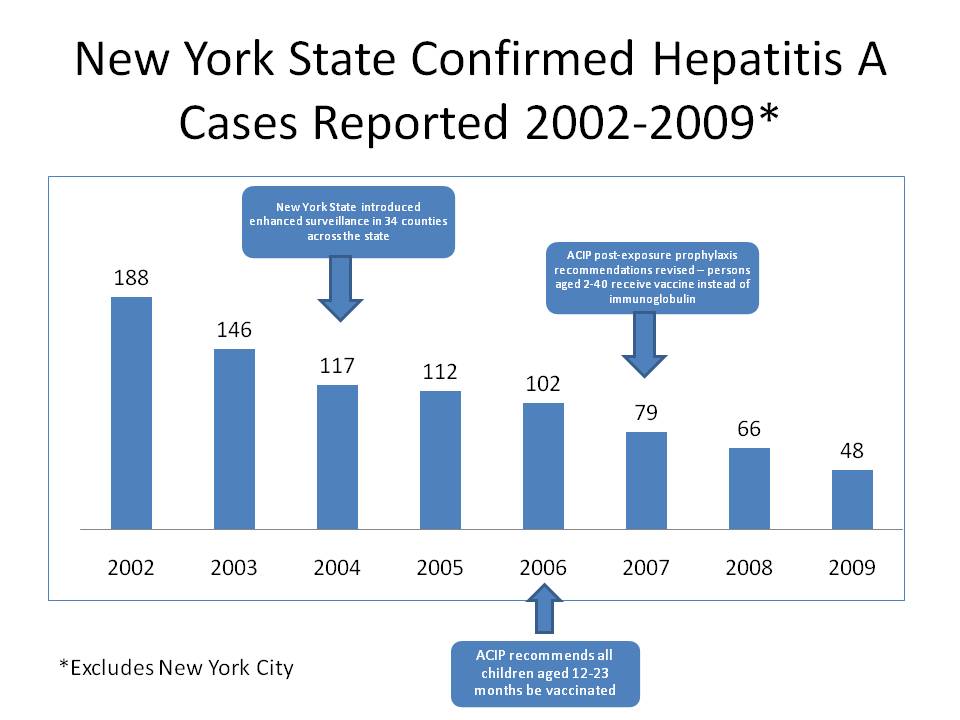 New York State Confirmed Hepatitis A Cases Reported 2002-2009
