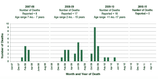 Follow this link to view a table of pediatric flu deaths - statewide (season to date, by month)
