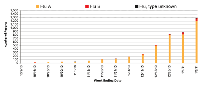 Follow this link to view a table of all positive flu reports (season to date, by week)