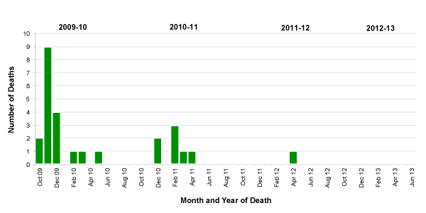 Follow this link to view a table of pediatric flu deaths - statewide (season to date, by month)