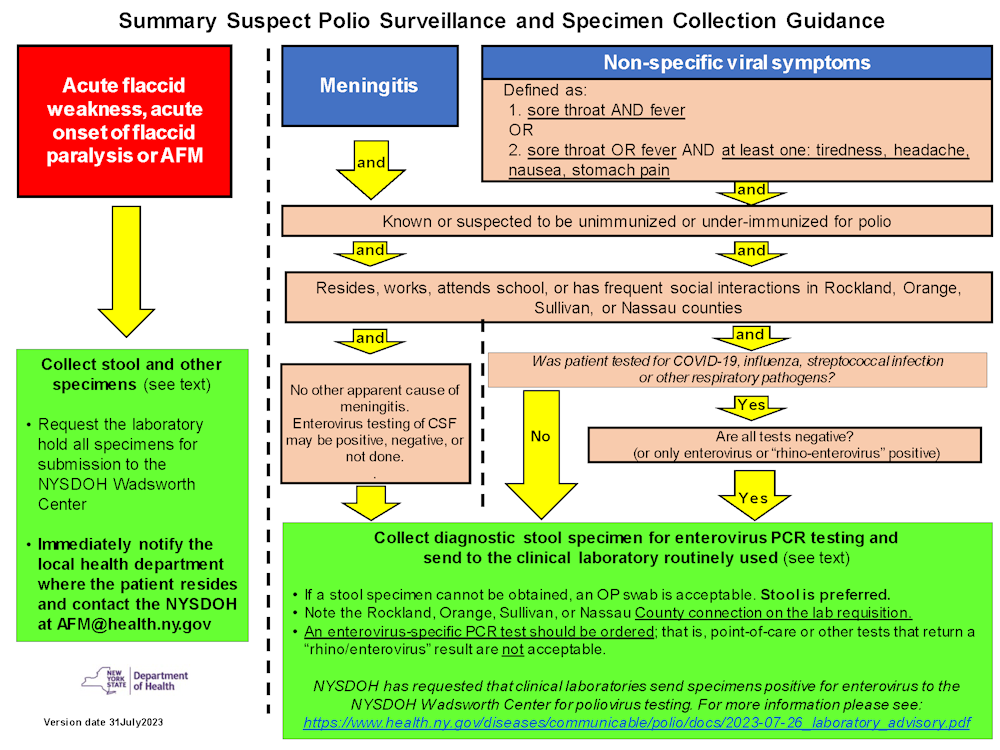 Summary Suspect Polio Surveillance and Specimen Collection Guidance Flowchart - See link below this image for a text version