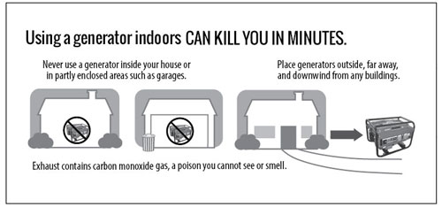 Graphic of Using a generators indoors