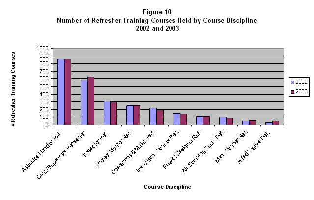 Figure 10. Number of Refresher Training Courses Held by Course Discipline 2002 and 2003