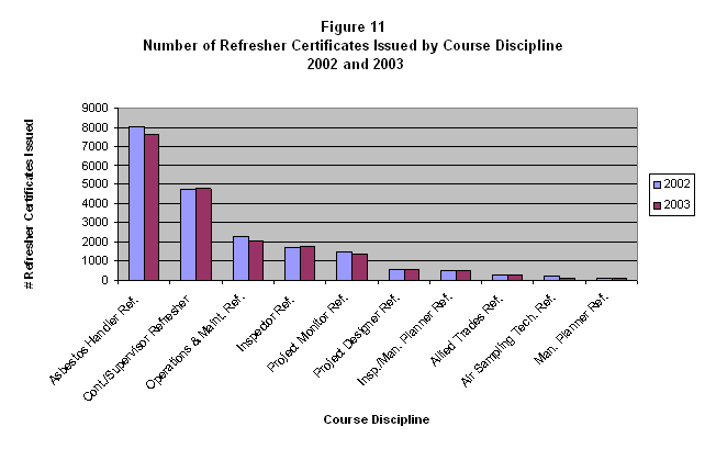 Figure 11. Number of Refresher Certificates Issued by Course Discipline 2002 and 2003