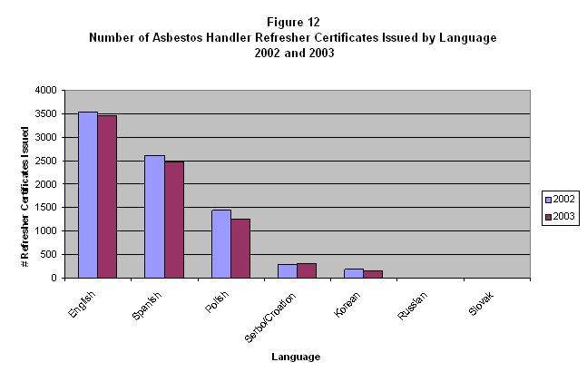 Figure 12. Number of Asbestos Handler Refersher Certificates Issued by Language 2002 and 2003