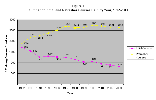 Figure 1. Number of Initial and Refresher Courses Held by Year 1992 - 2003