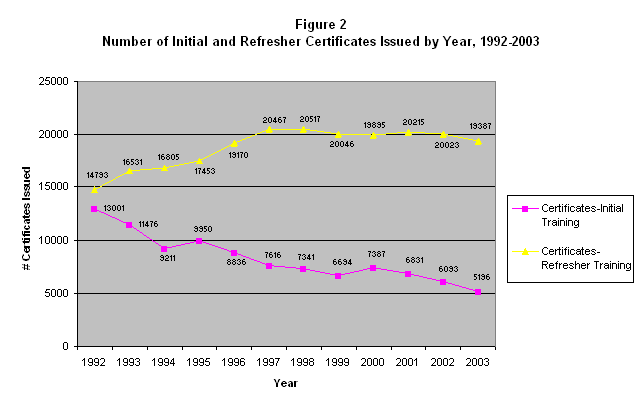 Figure 2. Number of Initial and Refresher Certificates Issued by Year 1992 - 2003