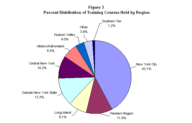 Figure 3. Percent Distribution of Training Courses Held by Region