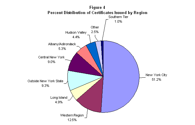 Figure 4. Percent Distribution of Certificates Issued by Region