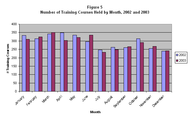 Figure 5. Number of Training Courses Held by Month 2002 and 2003
