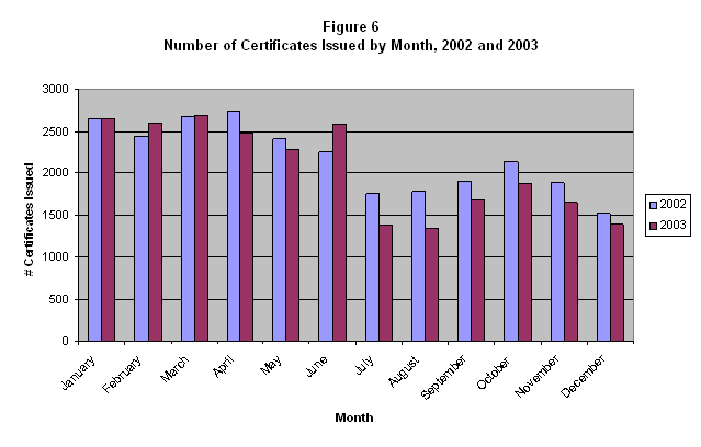 Figure 6. Number of Certificates Issued by Month 2002 and 2003