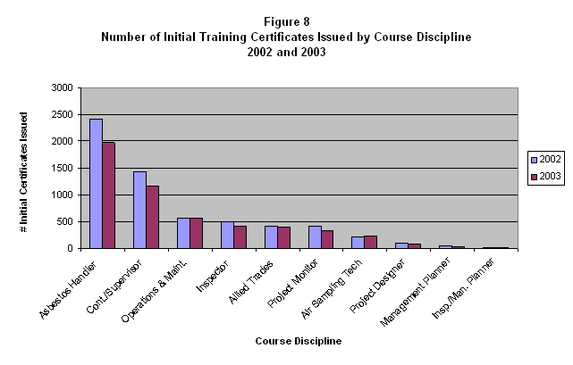Figure 8. Number of Initial Training Certificates Issued by Course Discipline 2002 and 2003