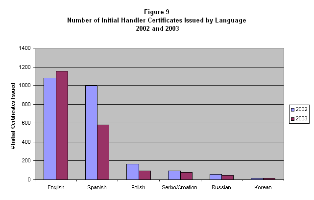 Figure 9. Number of Initial Handler Certificates Issued by Language 2002 and 2003