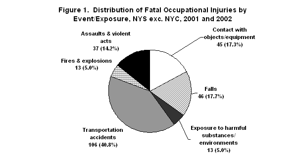 pie chart showing the distribution of fatal occupational injuries by event/exposure