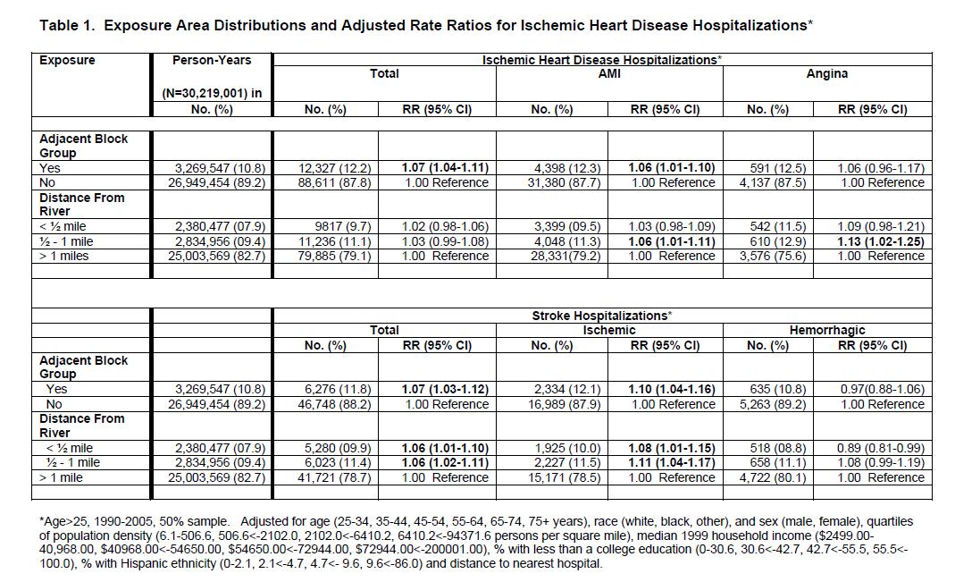 Table describing exposure area distributions and adjusted rate ratios for ischemic heart disease hospitalizations