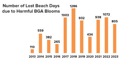 Click to enlarge chart showing number of lost beach days due to BGA blooms from 2009-2017
