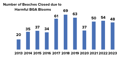 Click to enlarge chart showing number of beaches that closed due to harmful BGA blooms from 2009-2017