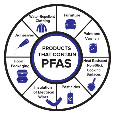 Image showing products containing PFAS including furniture, water repellent clothing, furniture, paint and varnish, heat-resistent cookware, pesticides, insulation, food packaging and adhesives