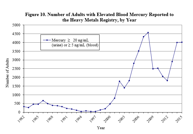 number of adults with elevated blood mercury reported to the heavy metals registry by year