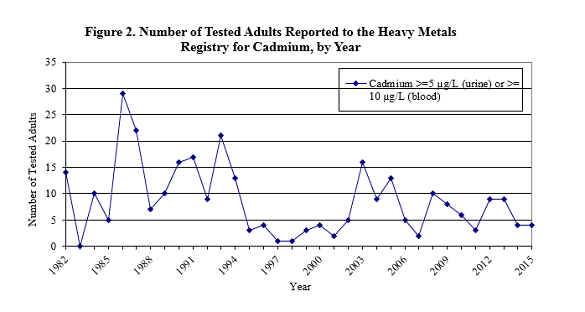 graph showing the number of tested adults reported to the HMR for cadmium, by year